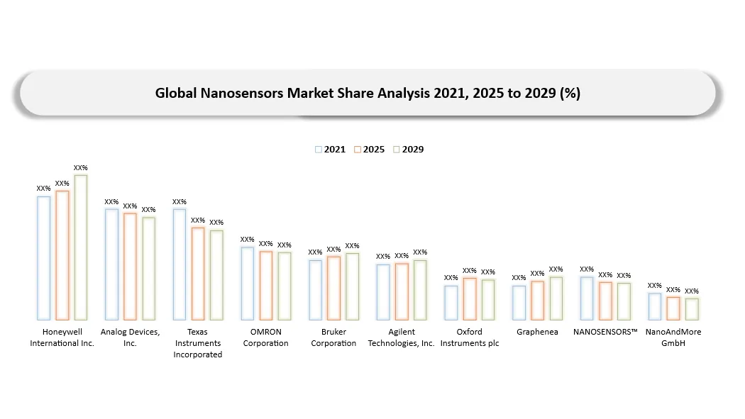 Nanosensors Key Players market shares