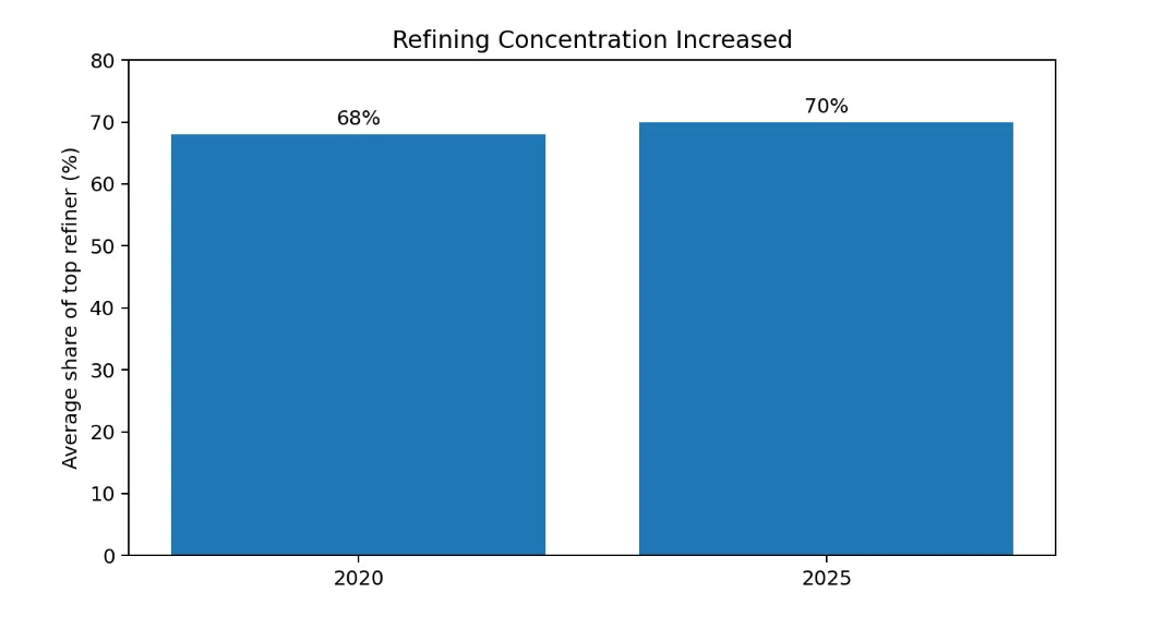 Average share of the top refined supplier across key energy minerals. Source: IEA Global Critical Minerals Outlook 2026.