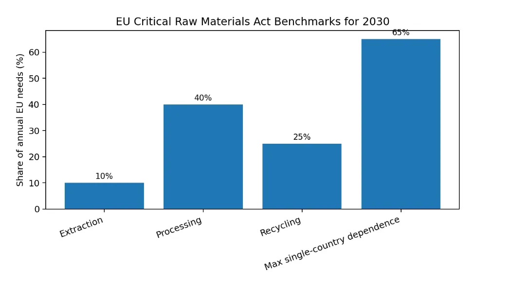 EU Critical Raw Materials Act benchmarks for 2030. Source: European Commission.