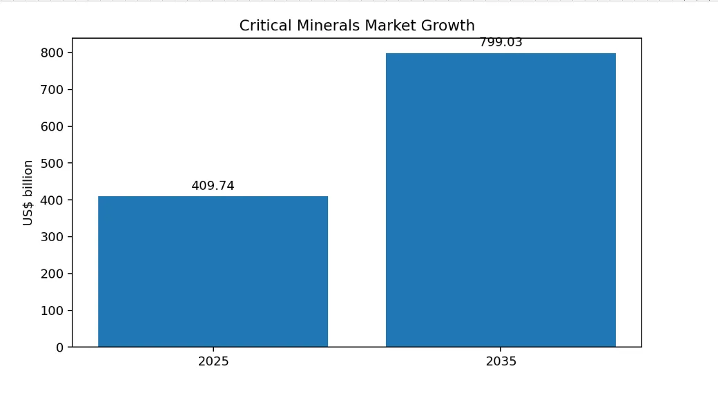 Critical Minerals Market Growth
