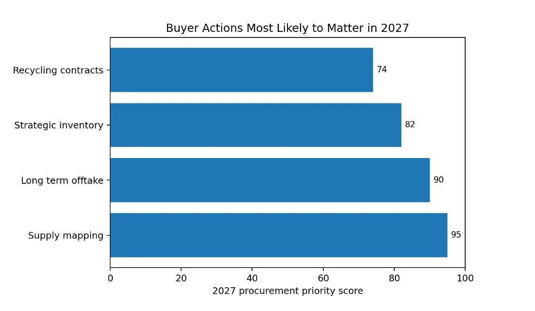 Procurement priority score