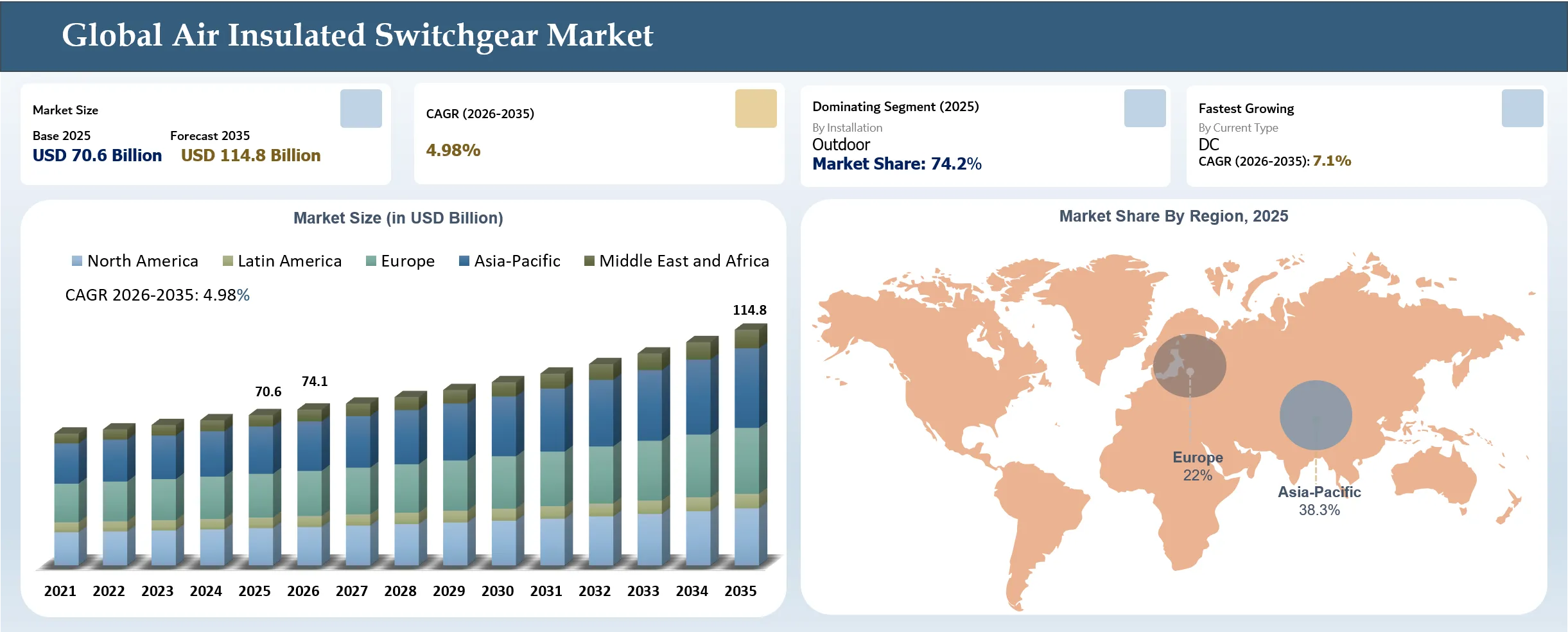 Air Insulated Switchgear Market Size & Forecast 2035