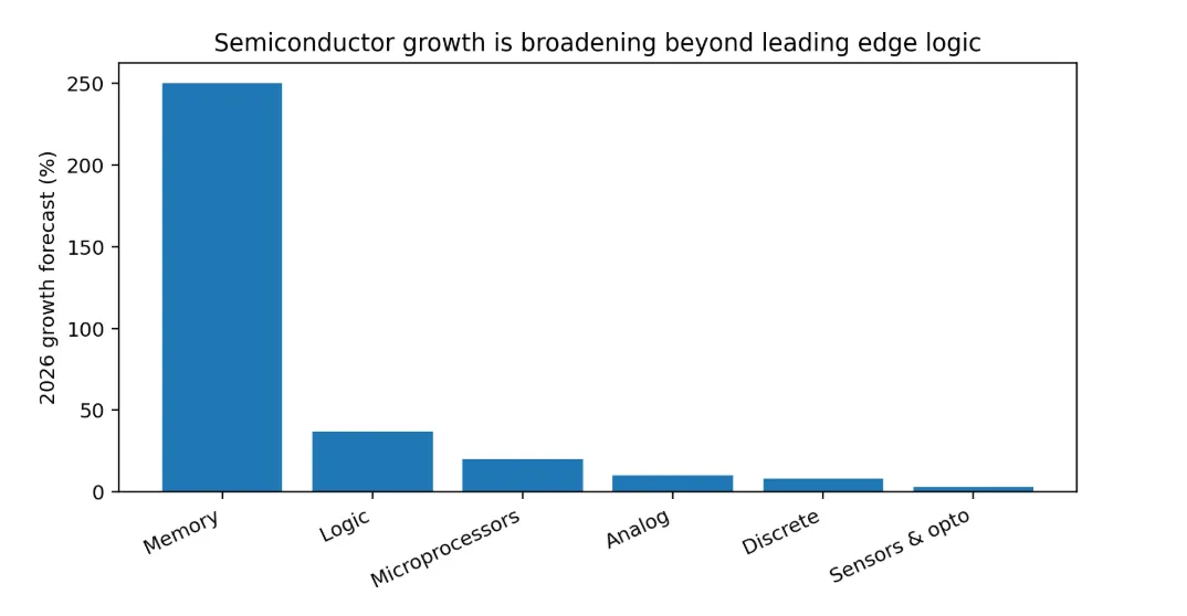 2026 semiconductor growth remains broad outside memory and logic