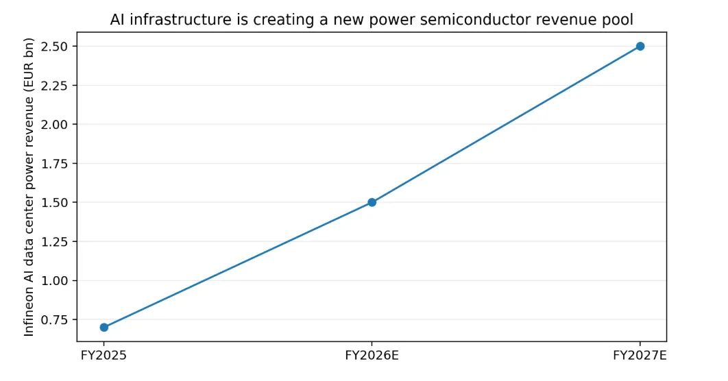 Infineon is scaling AI data center power revenue rapidly