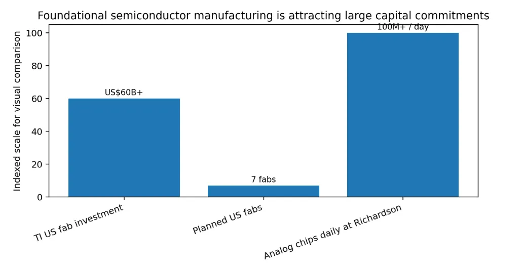 Foundational semiconductor manufacturing is receiving major capital commitments