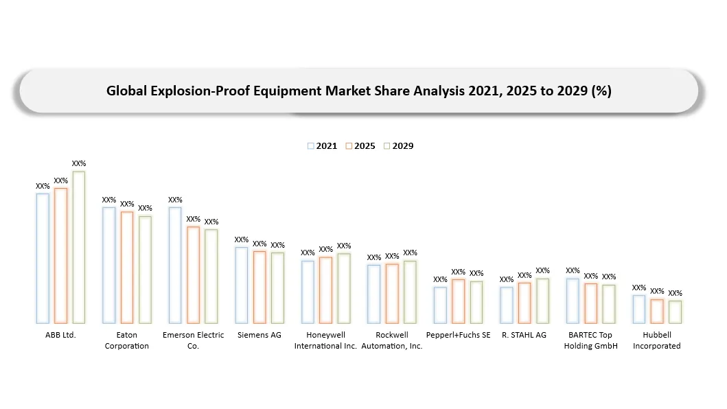 Explosion-Proof Equipment Market Key Players Companies shares