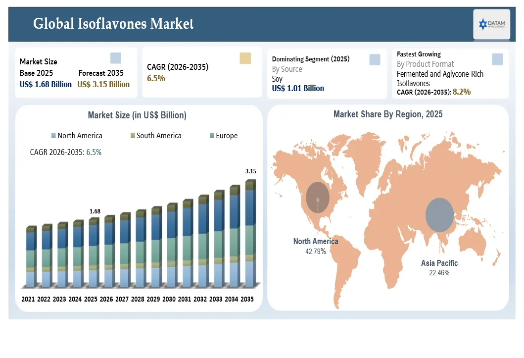 Isoflavones Market Size 