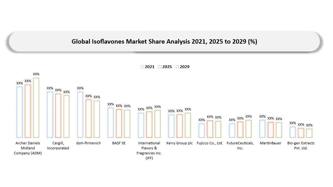 Isoflavones Market Competitive Landscape