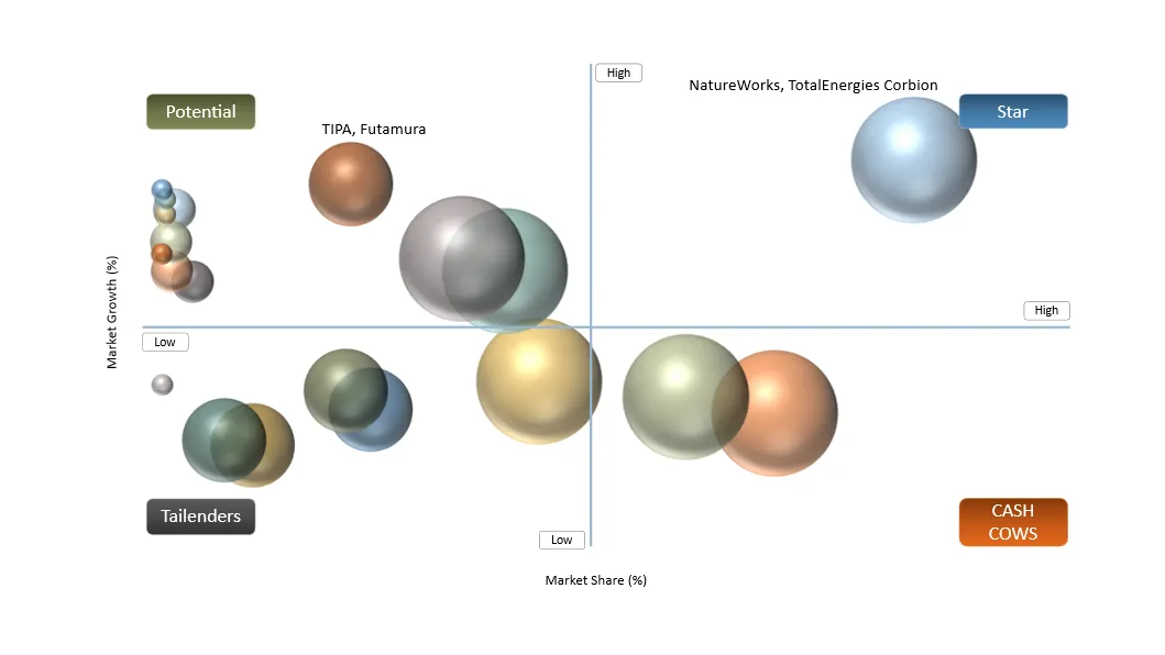 Compostable Packaging Market BCG Matrix: Company Evaluation