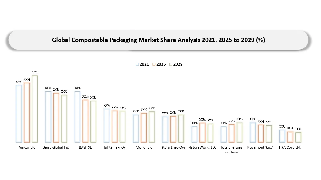 Compostable Packaging Market Company share analysis
