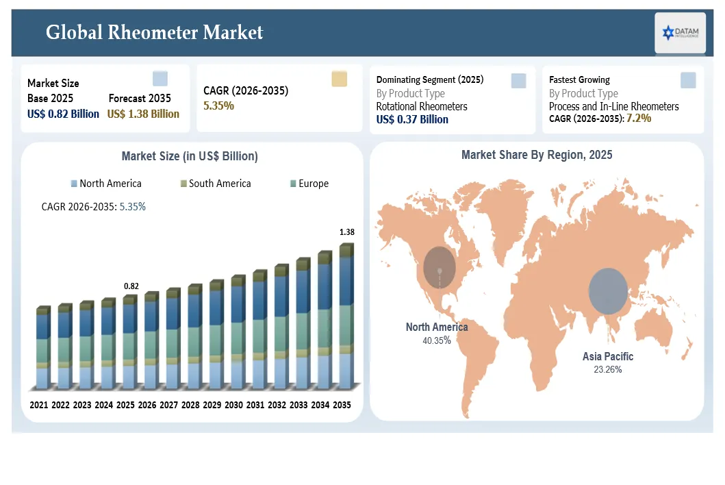 Rheometer Market Size