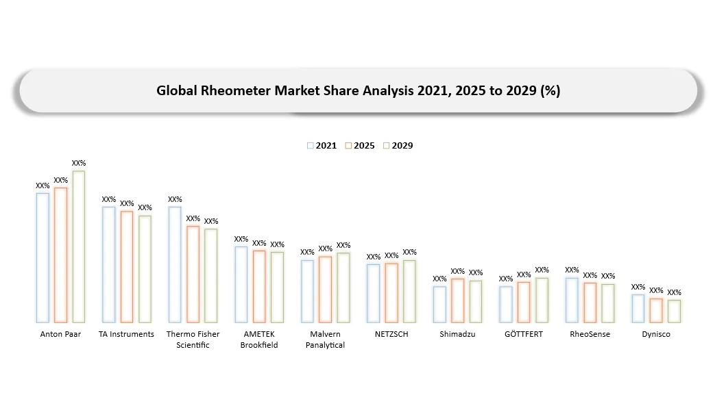 Rheometer Market Company share analysis