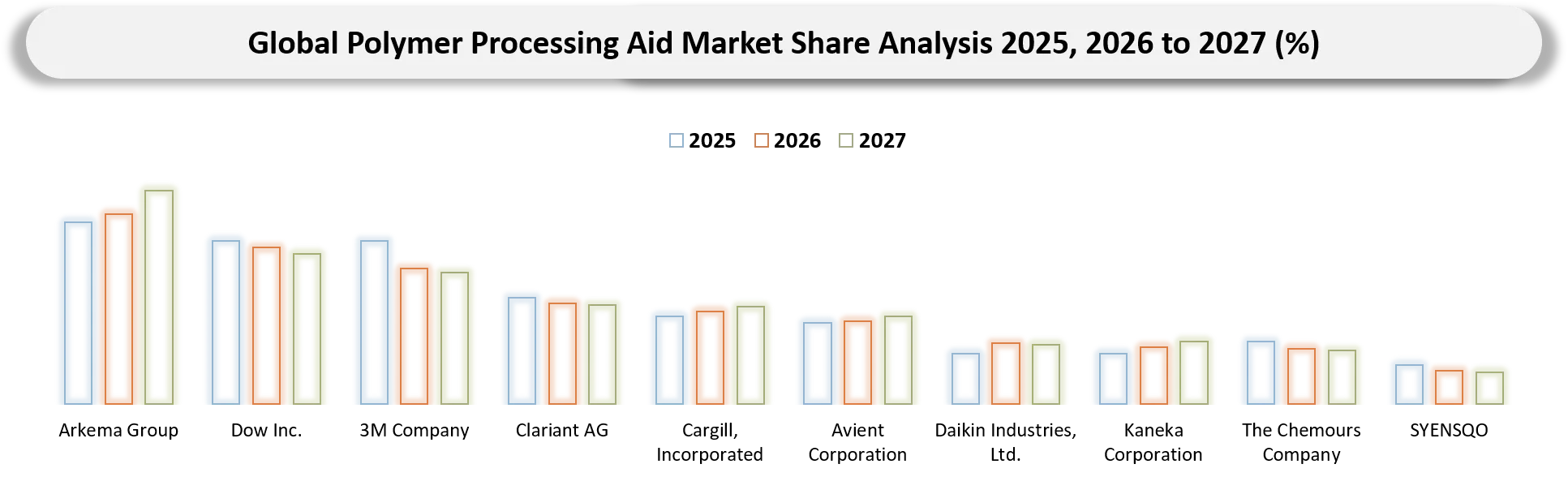 Polymer Processing Aid Market Company share analysis