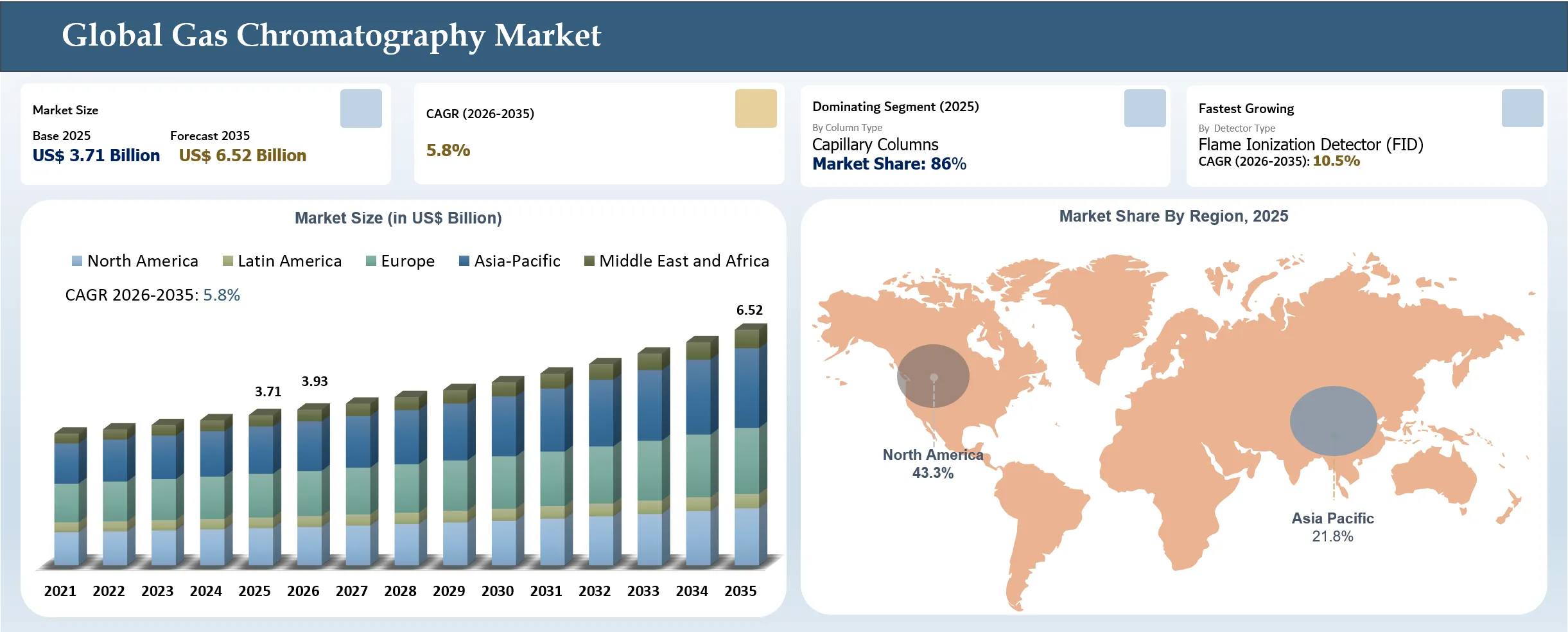 Gas Chromatography Market Size and forecast 2026-2035