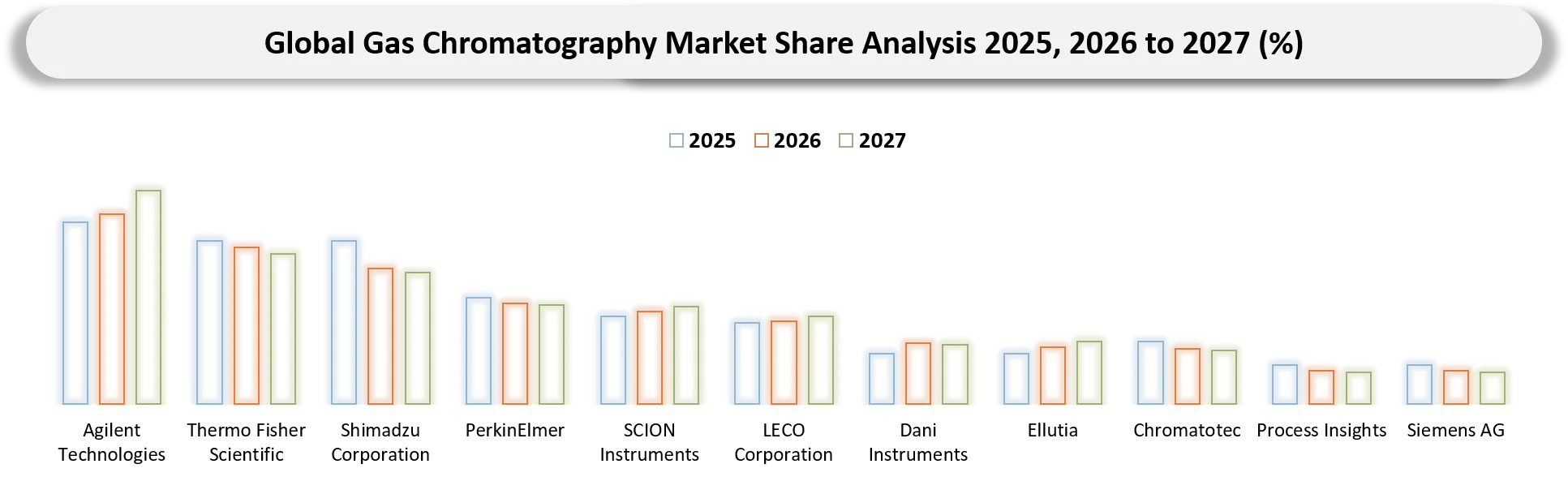Gas Chromatography Market Competitive Landscape