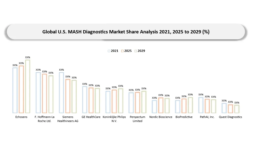 U.S. MASH Diagnostics Market Competitive Landscape