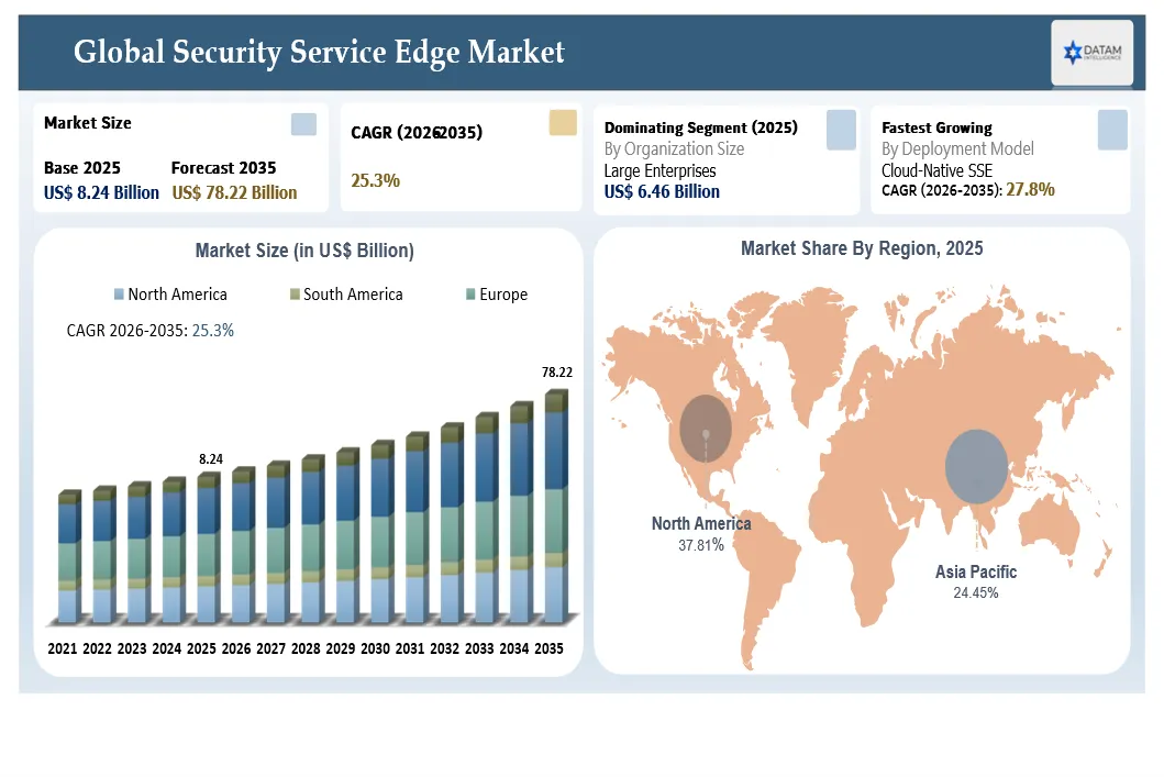 Security Service Edge Market Size and Share and Forecast