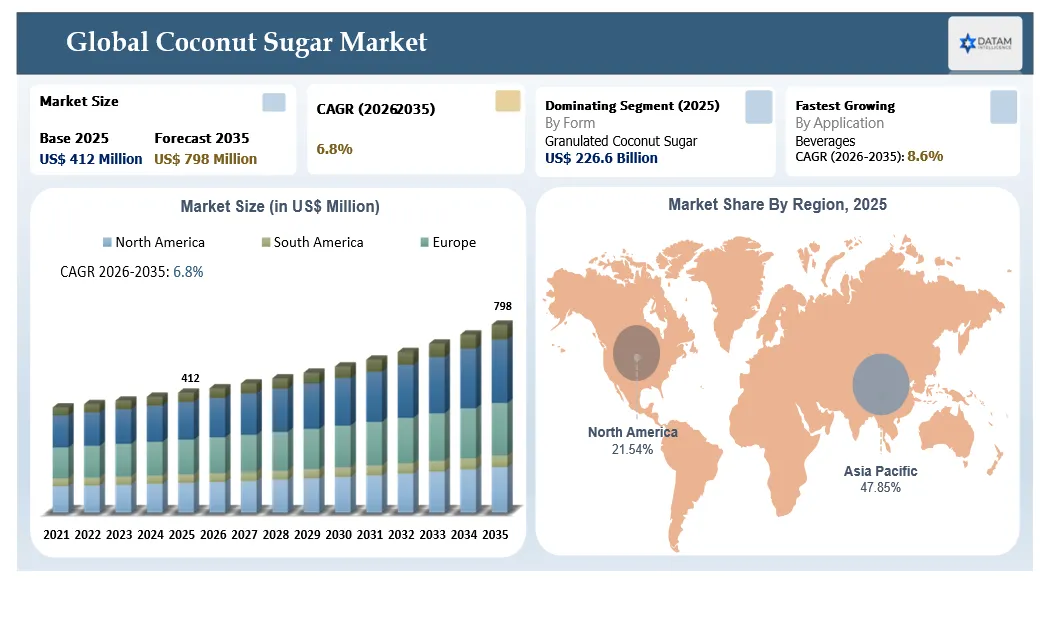 Coconut Sugar Market Size and Forecast