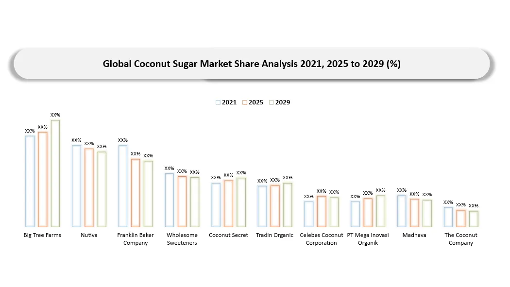 Coconut Sugar Market Companies share analysis
