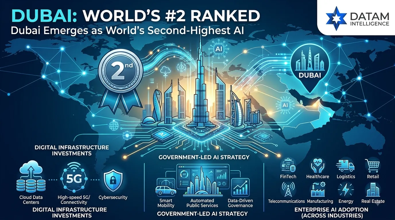 Infographic showing Dubai ranked second globally in AI adoption, featuring key pillars like digital infrastructure, government strategy, and industry adoption across FinTech, healthcare, and logistics, with the DataM Intelligence
