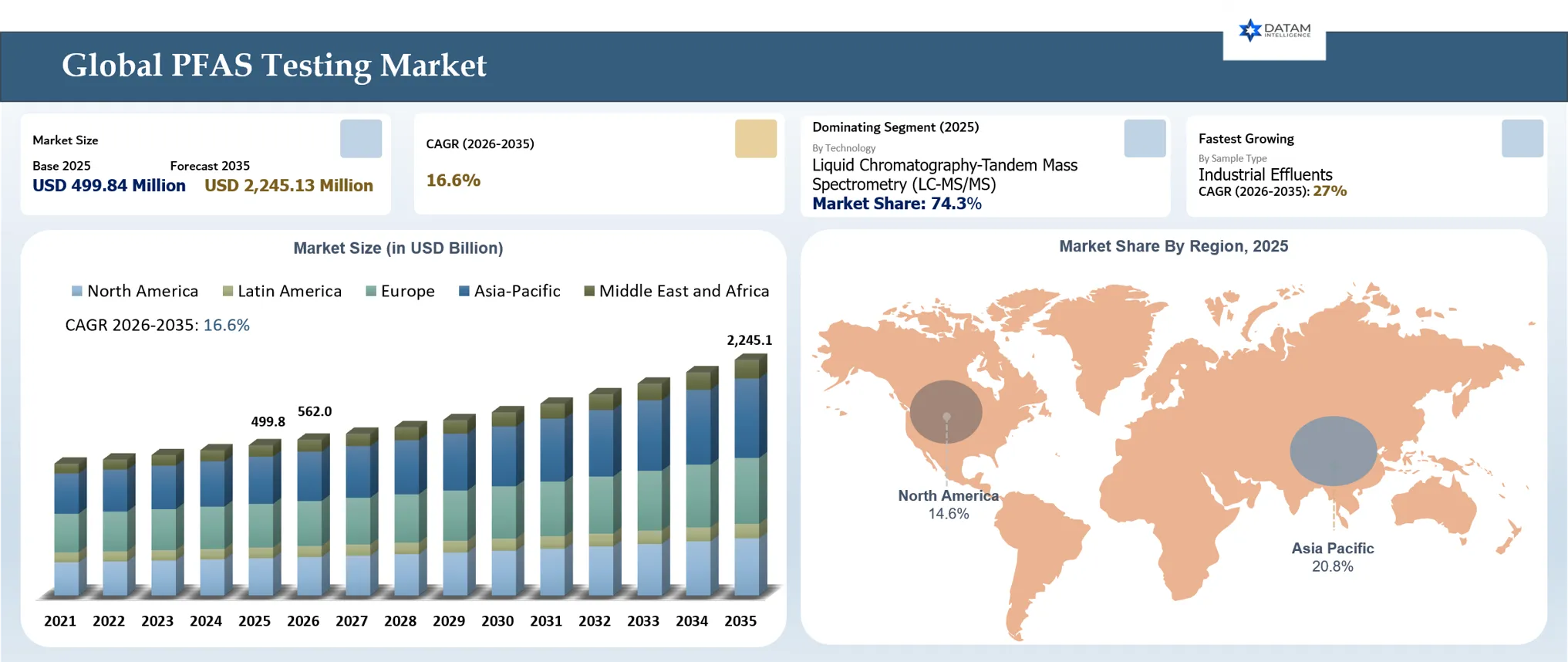 PFAS testing Market Size and Overview