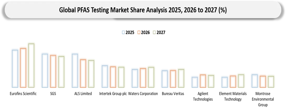 PFAS testing Market Competitive Landscape