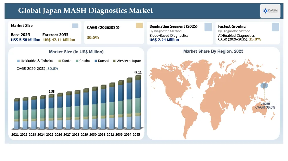 Japan MASH Diagnostics Market Size