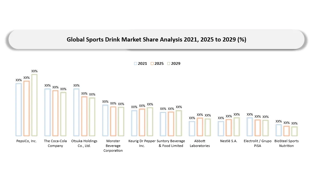 Sports Drink Market Key palyers shares