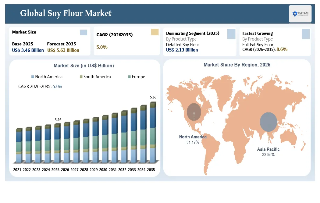 Soy Flour Market Size & Forecast 2026-2035