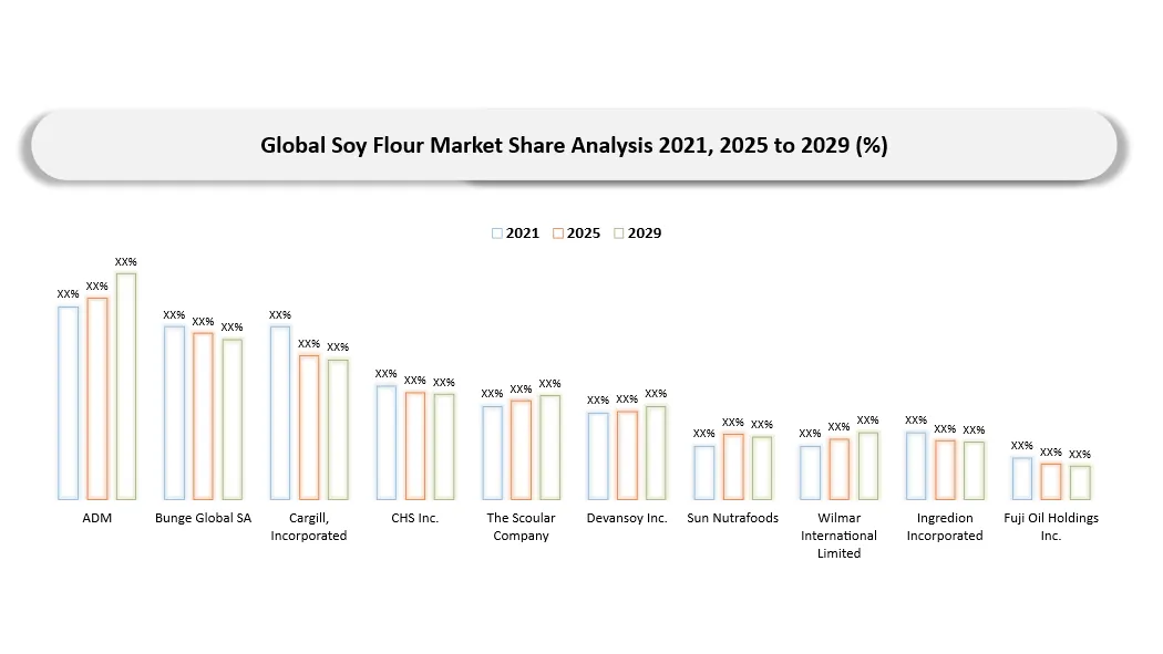 Soy Flour Market Key players market Shares