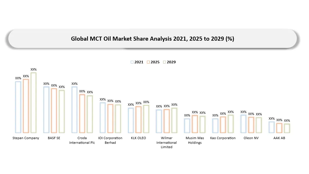 MCT Oil Market Key companies Market Shares