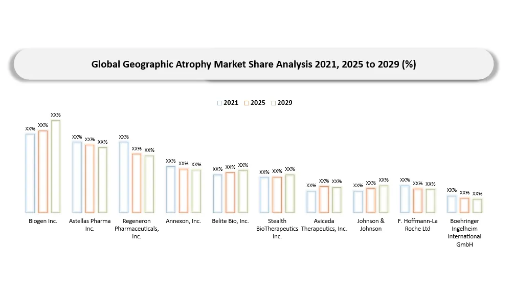 Global Geographic Atrophy Market: Competitive Landscape