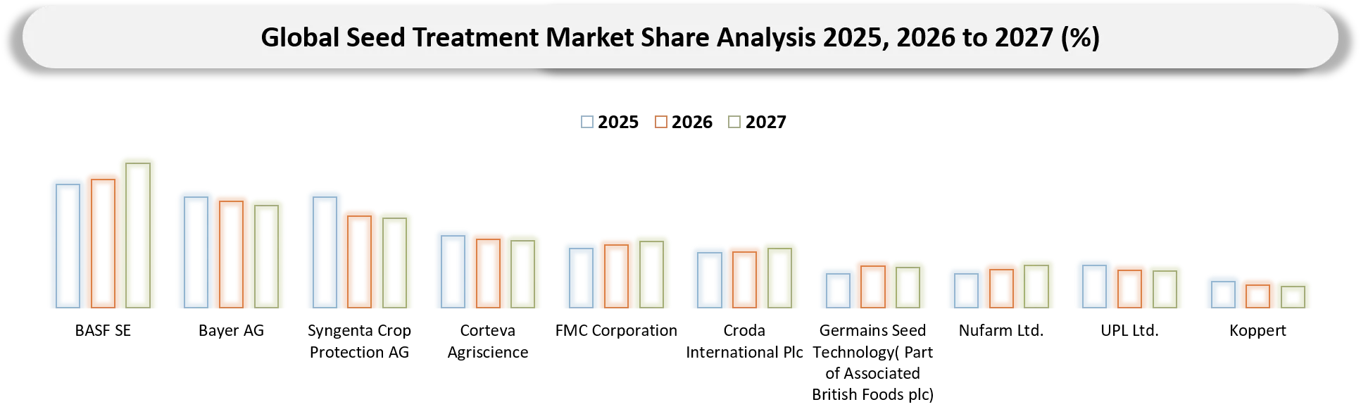 Seed Treatment kry companies market share analysis