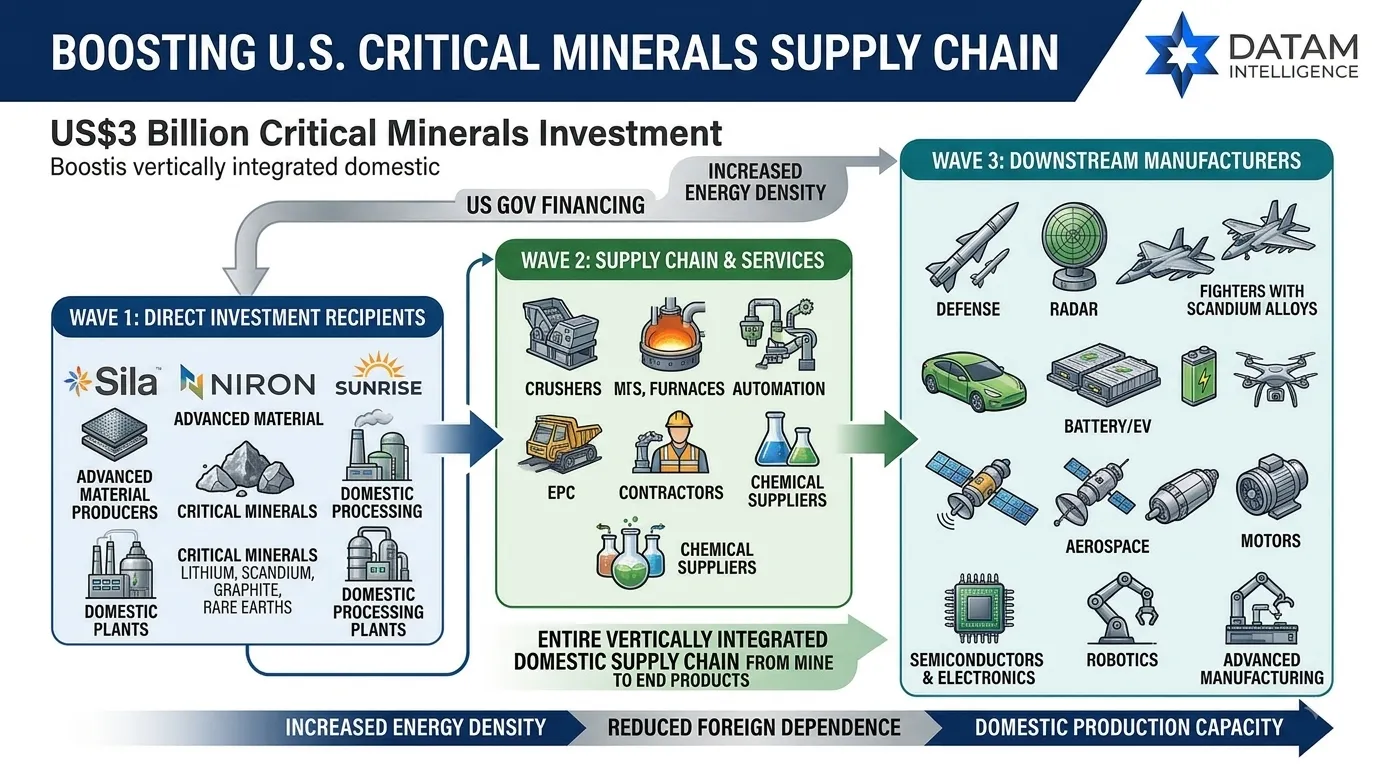 Infographic showing the US$3 billion critical minerals investment driving three waves of economic impact across defense, battery, and aerospace supply chains, featuring the DataM Intelligence
