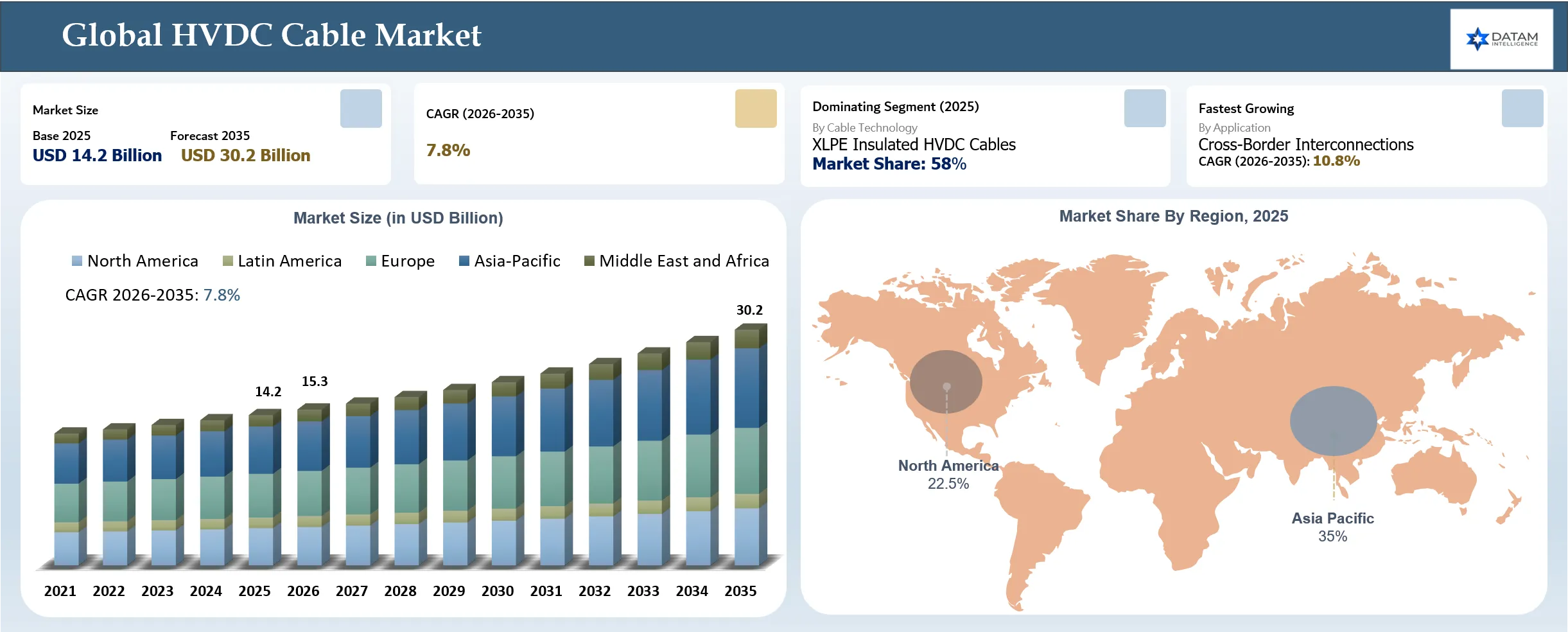 HVDC cable Market Size and Overview