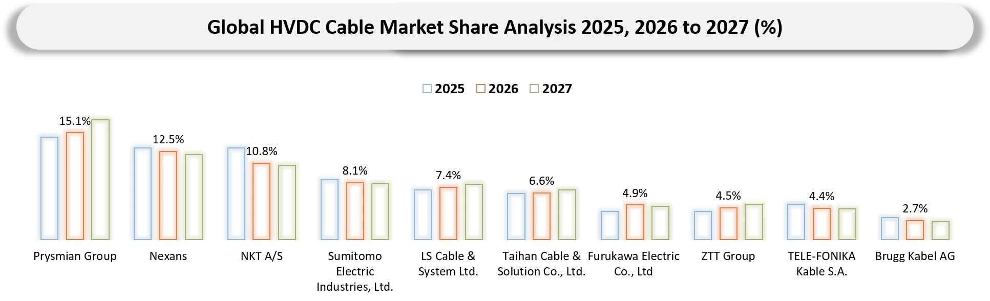 HVDC Cable Market Competitive Landscape