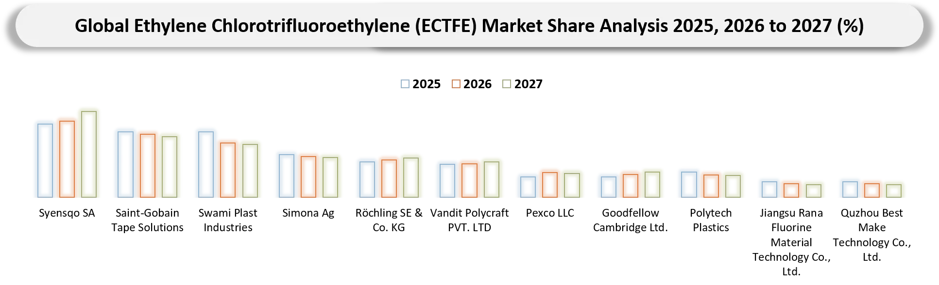 Ethylene Chlorotrifluoroethylene (ECTFE) Market Competitive Landscape