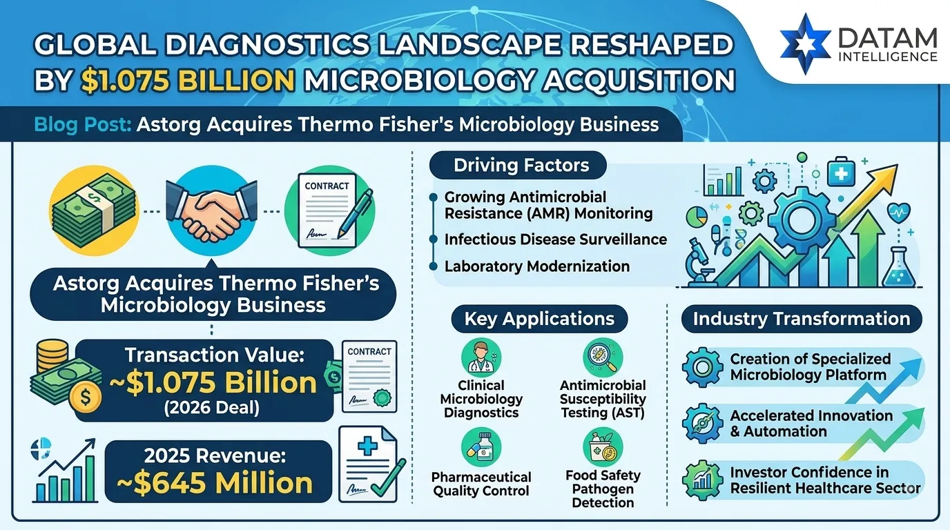 Infographic showing Astorg's $1.075 billion acquisition of Thermo Fisher Scientific's microbiology business, highlighting key market drivers, clinical applications, and industry growth.