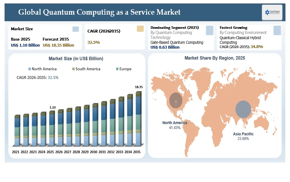 Quantum Computing as a Service Market Size and Overview