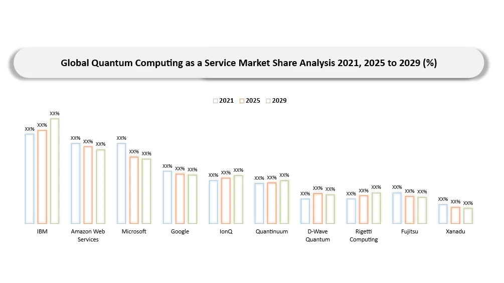 Quantum Computing as a Service Market Key companies market shares