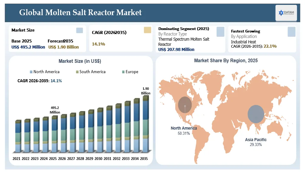 Molten Salt Reactor Market Size and Overview