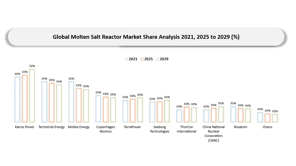 Molten Salt Reactor Market Companies share analysis