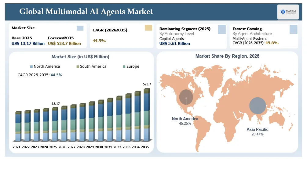 Multimodal AI Agents Market Size and Overview