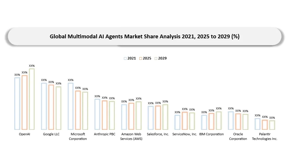 Multimodal AI Agents Market Company share analysis