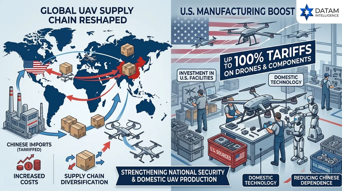 Infographic showing 100 percent tariffs on imported drones reshaping global UAV supply chains and boosting U.S. manufacturing