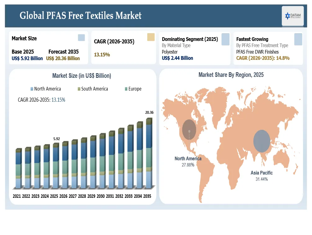 PFAS Free Textiles Market Size