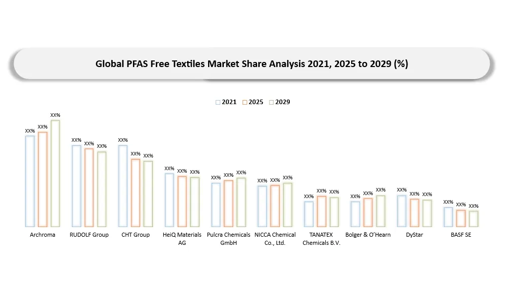 PFAS Free Textiles Market Companies share analysis