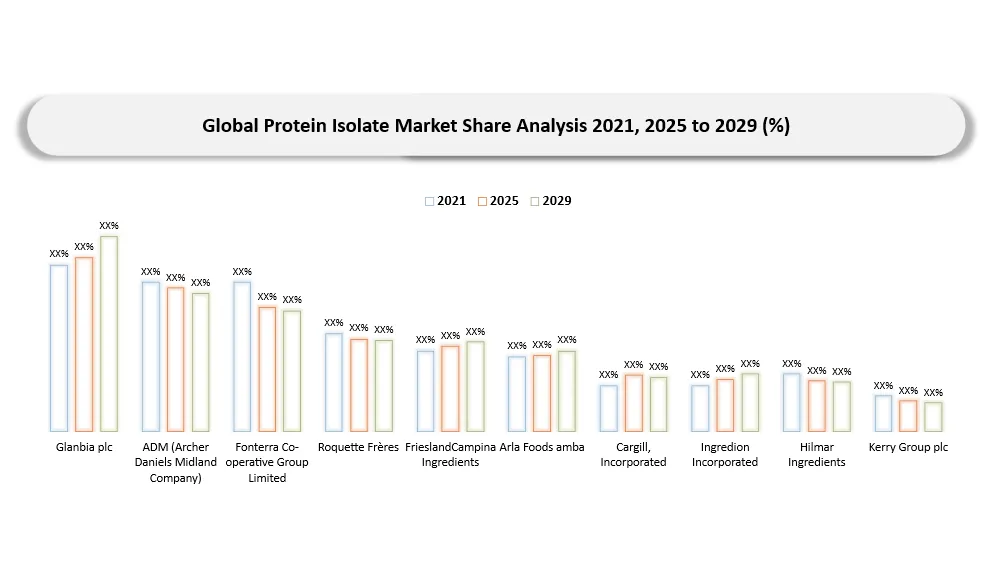 Protein Isolate Market Key Players market Shares