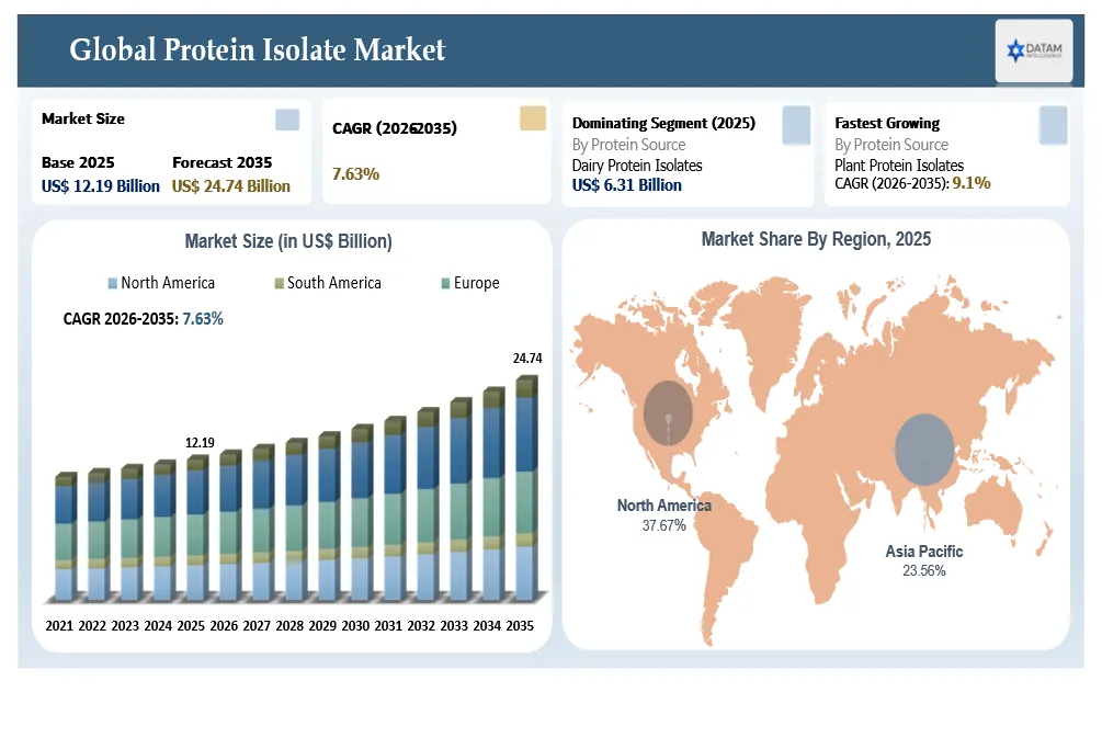 Protein Isolate Market Size and Overview