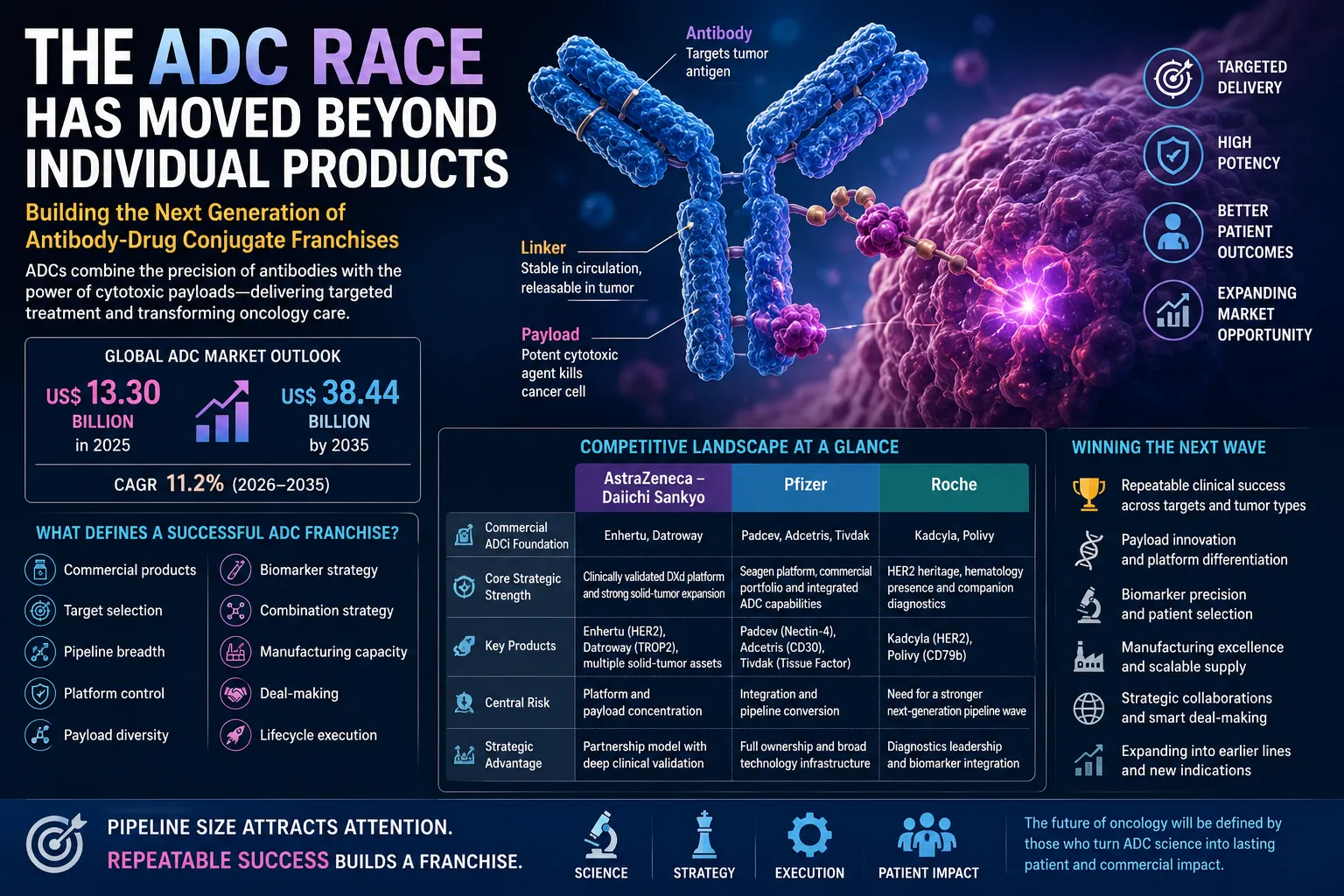 Antibody-drug conjugates market comparison of AstraZeneca and Daiichi Sankyo, Pfizer and Roche ADC franchises